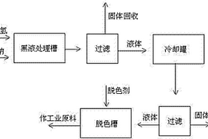 造紙黑液處理方法