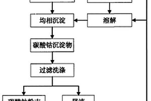 制備超細(xì)球形鈷粉的方法