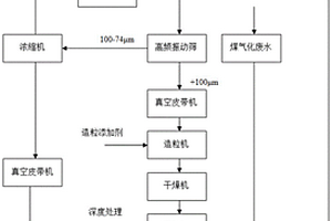 利用氣化細(xì)渣的煤氣化廢水處理系統(tǒng)及方法