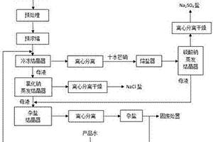 含鹽廢水分質(zhì)回收方法