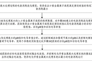 重金屬廢水處理過程的協(xié)調(diào)控制方法及裝置