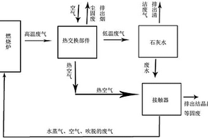 電廠、石化煉油廠廢水廢氣的處理方法和處理系統(tǒng)