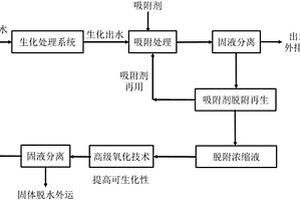 低濃度印染廢水深度處理方法