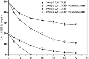 硫氫化鈉促進黃孢原毛平革菌降解廢水中2,4-二氯酚的方法