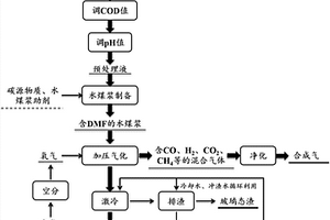 含DMF廢水的資源化利用方法