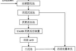 含氮雜環(huán)類化學(xué)合成藥物生產(chǎn)廢水集成處理工藝