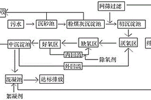 造紙廢水處理工藝