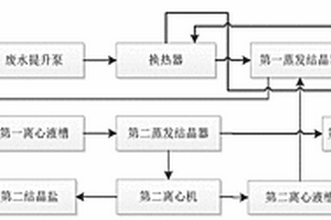 含鹽廢水處理工藝和處理系統(tǒng)