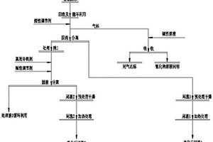 高濃度含氰廢水資源回收及中間產(chǎn)物的處理方法