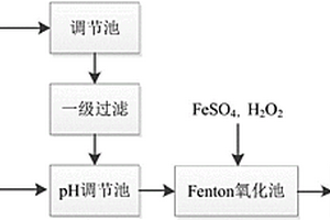 烷基化廢酸用于Fenton氧化處理廢水的方法及系統(tǒng)