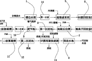 含鎳廢水處理系統(tǒng)