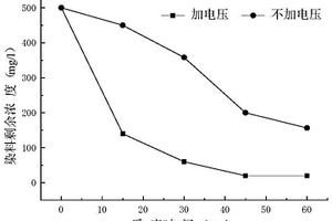 電場強化過硫酸根自由基處理印染廢水的方法