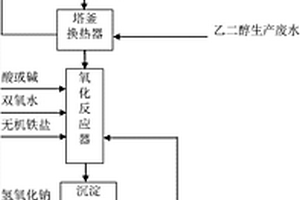 乙二醇生產(chǎn)廢水的處理方法