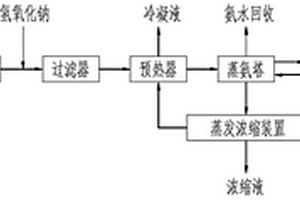 蘭炭廢水處理方法