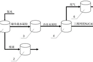 綜合處理果蔬廢棄物及鍍鎳廢水制備三維網(wǎng)狀Ni/CA催化劑的方法及系統(tǒng)