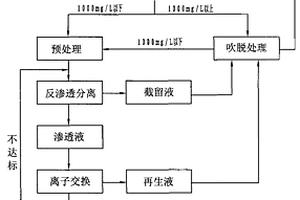 氨氮廢水的處理方法