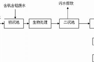 含釩含鋁廢水的處理方法