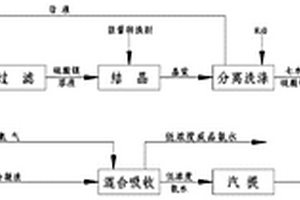 鎂法處理含硫酸銨工藝廢水并回收硫酸鎂的方法