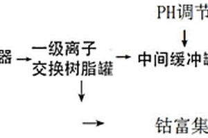 兩級(jí)離子交換除四鈷廢水中鈷的方法