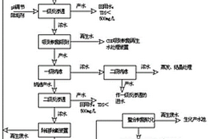 焦化廢水處理方法