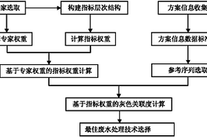 紡織染整廢水處理最佳可行技術(shù)篩選方法