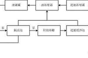 乳化液廢水處理工藝及裝置