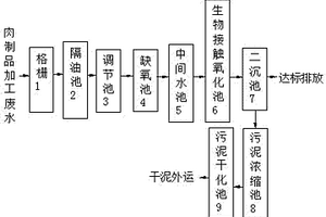 肉制品加工廢水的處理工藝