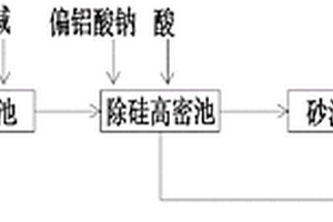 含硅廢水的凈化方法