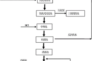 垃圾焚燒飛灰的清洗廢水處理方法