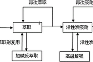 2-萘酚生產(chǎn)廢水的處理方法