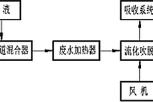 高氨氮廢水流化吹脫的處理方法和裝置