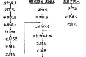 黃姜皂素工藝廢水處理方法