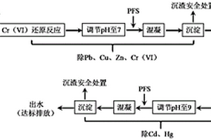混凝-化學(xué)沉淀處理復(fù)合重金屬?gòu)U水的方法