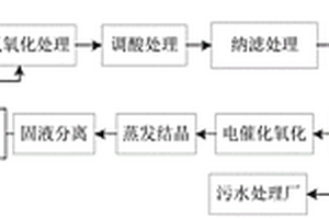 煤化工高氨氮廢水危險廢棄物豁免的資源化處理方法