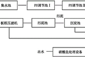 富含硝酸鹽的酸洗廢水處理方法及其硝酸鹽處理裝置