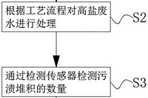 低成本的高鹽廢水分質(zhì)結晶工藝及系統(tǒng)