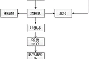 高鹽高氨氮廢水的資源化處理方法