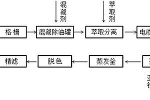 環(huán)氧樹脂生產(chǎn)廢水的處理方法