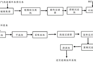 利用轉(zhuǎn)爐煙氣洗滌循環(huán)水排污水處理連鑄濁環(huán)廢水的方法