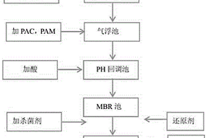 電鍍廢水零排放工藝