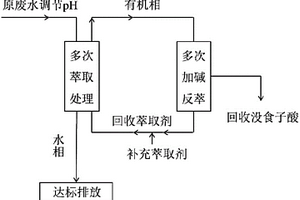 采用正己醇萃取回收廢水中沒食子酸的方法