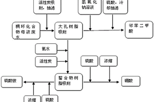 稠環(huán)化合物廢水的治理方法