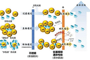 應(yīng)用于含油廢水處理的電化學(xué)裝置及其處理方法