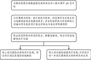 高濃度高含硫酸鹽酸性染料廢水的資源化方法