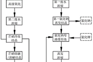 高含鹽廢水分質(zhì)結晶處理系統(tǒng)及方法