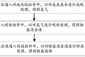 氨氮廢水處理方法