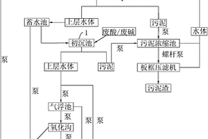 印染廢水的處理方法