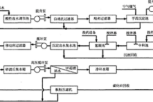 處理碳化硅酸性廢水的工藝方法