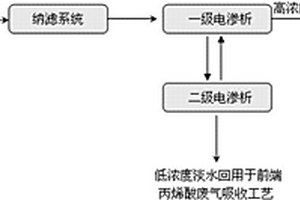 丙烯酸廢水處理回用的工藝