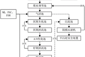 肉類屠宰加工廠廢水處理設(shè)備